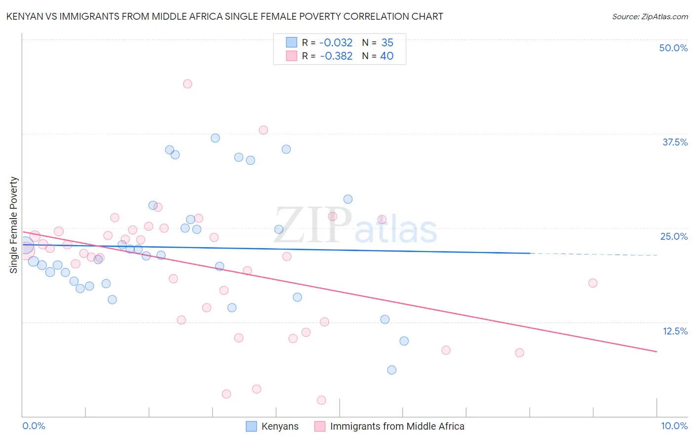 Kenyan vs Immigrants from Middle Africa Single Female Poverty