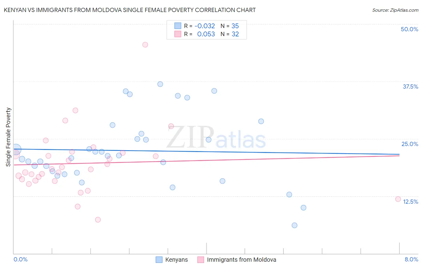 Kenyan vs Immigrants from Moldova Single Female Poverty