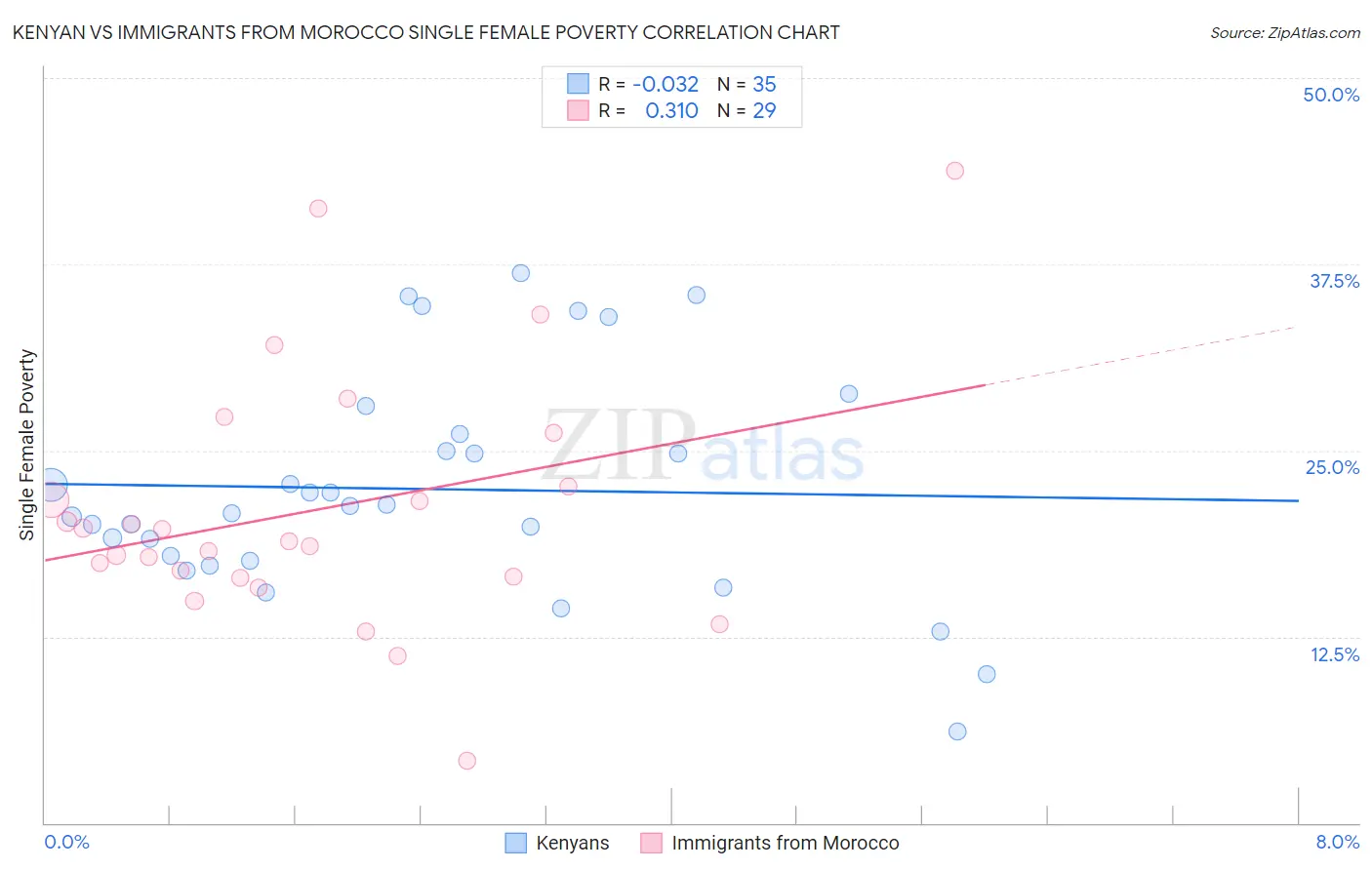 Kenyan vs Immigrants from Morocco Single Female Poverty