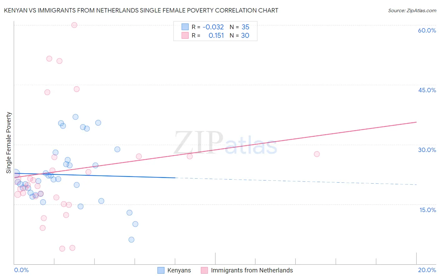 Kenyan vs Immigrants from Netherlands Single Female Poverty