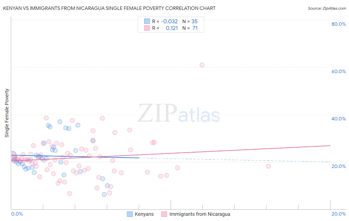 Kenyan vs Immigrants from Nicaragua Single Female Poverty