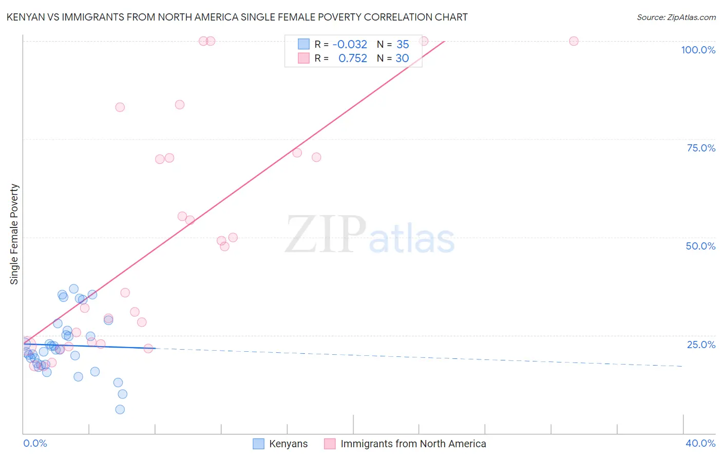 Kenyan vs Immigrants from North America Single Female Poverty