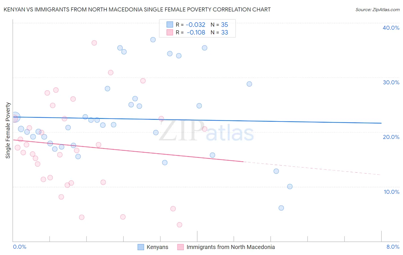 Kenyan vs Immigrants from North Macedonia Single Female Poverty