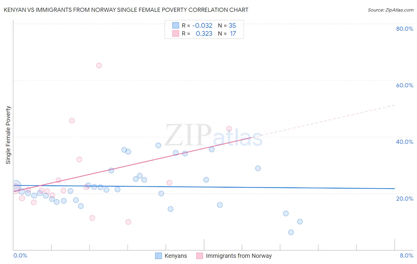 Kenyan vs Immigrants from Norway Single Female Poverty