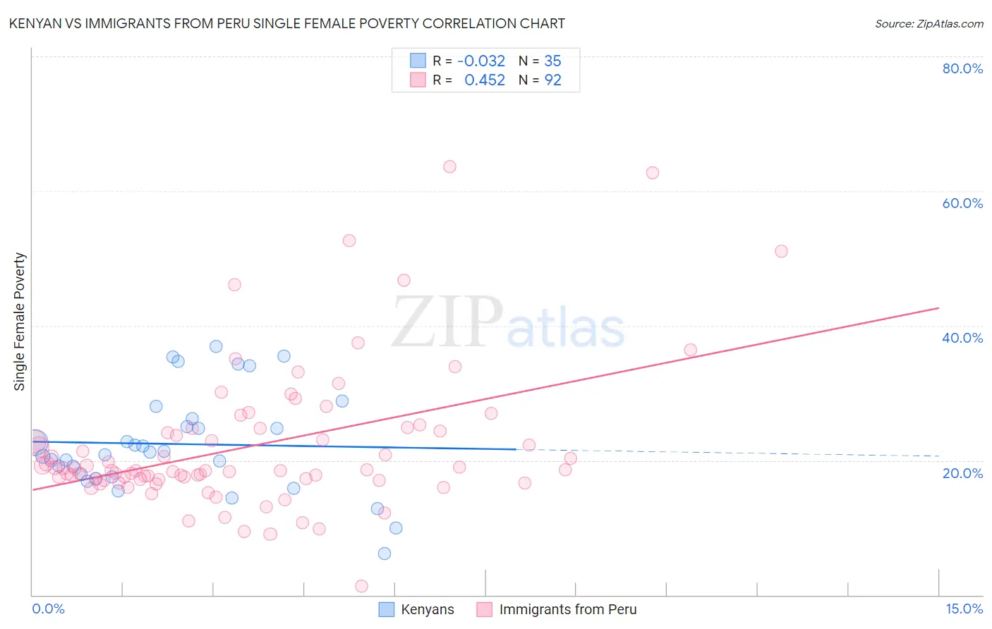 Kenyan vs Immigrants from Peru Single Female Poverty