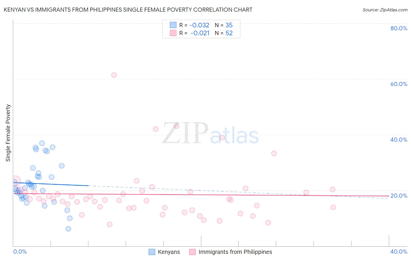 Kenyan vs Immigrants from Philippines Single Female Poverty