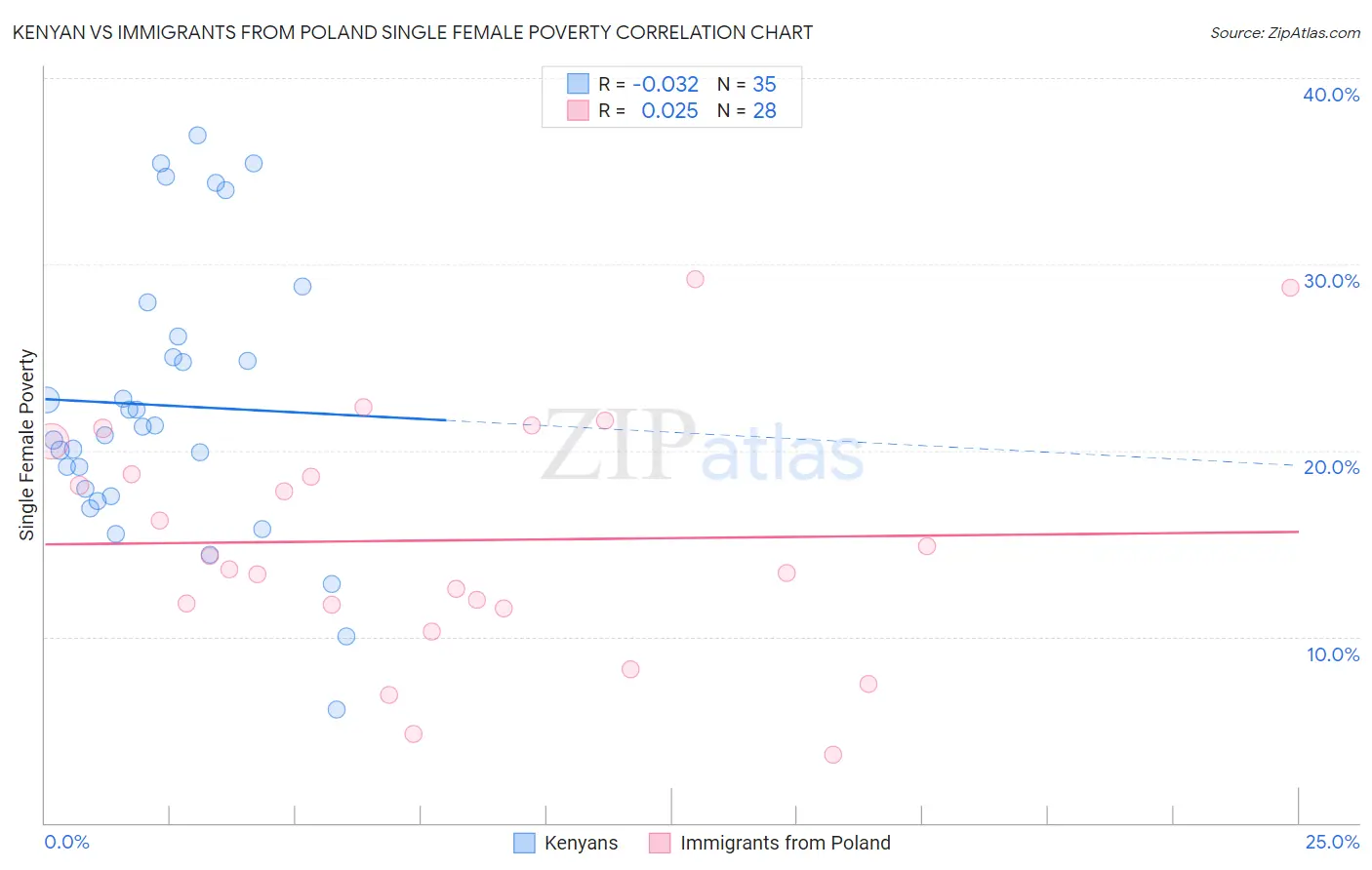 Kenyan vs Immigrants from Poland Single Female Poverty