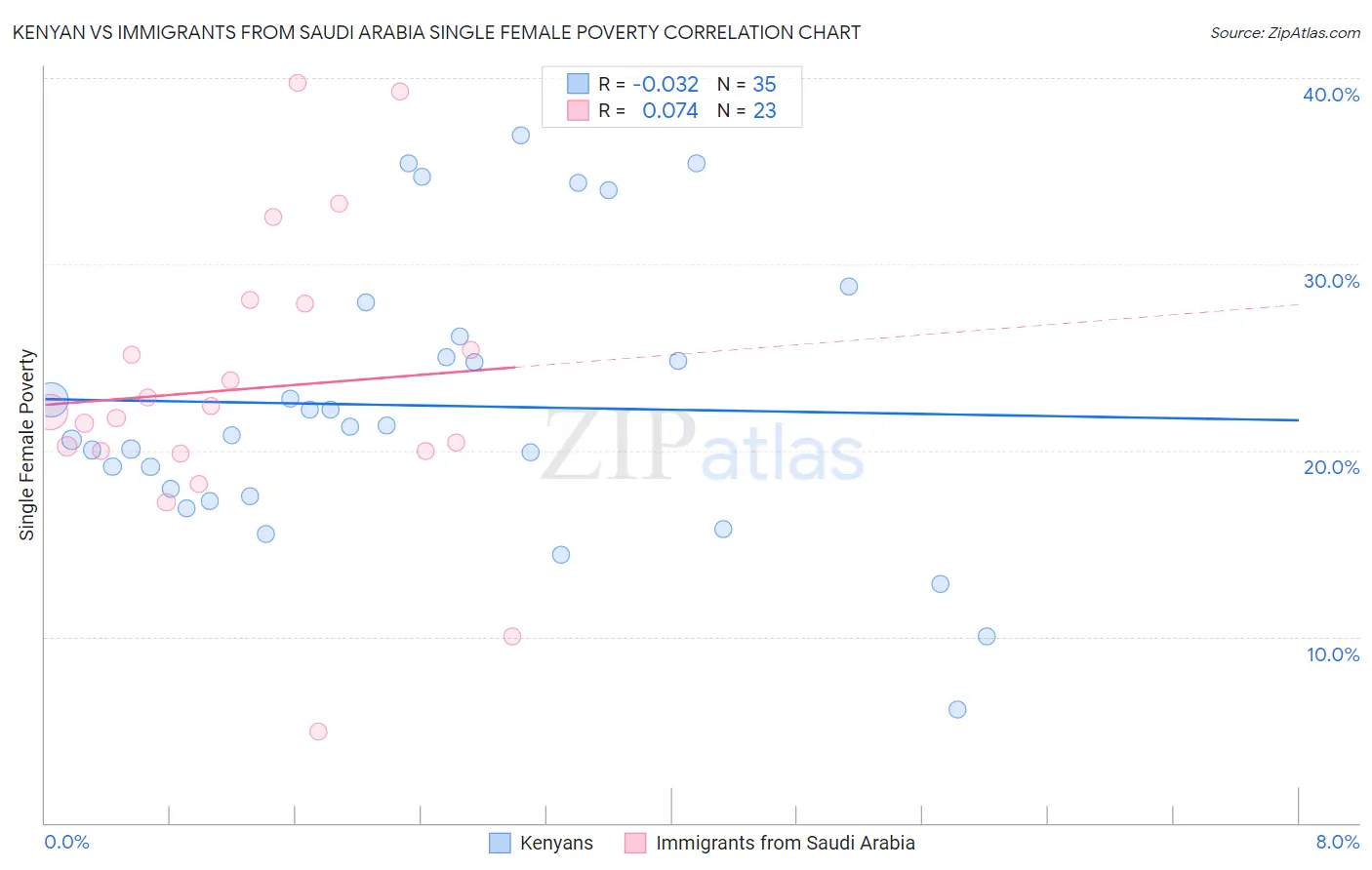 Kenyan vs Immigrants from Saudi Arabia Single Female Poverty