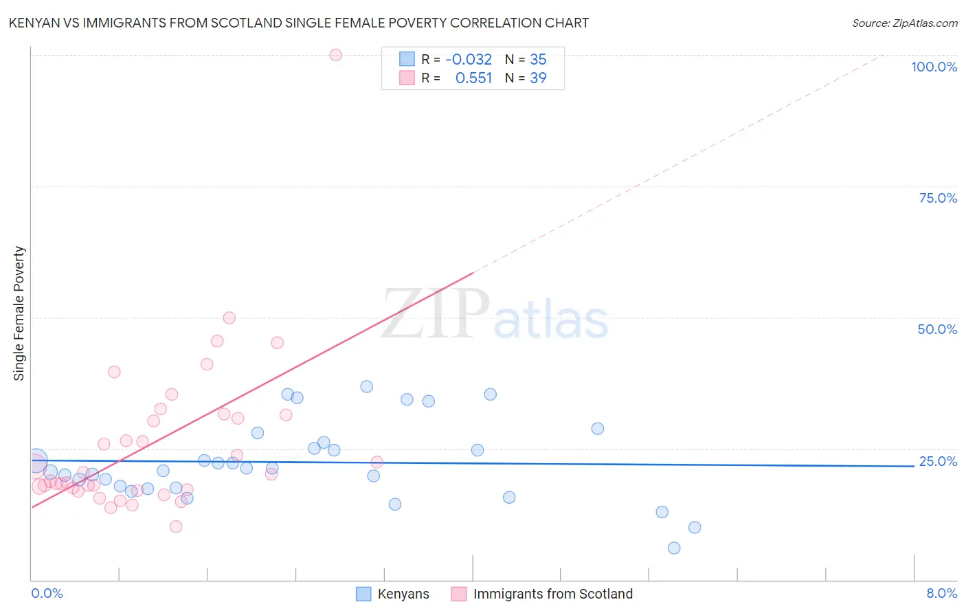 Kenyan vs Immigrants from Scotland Single Female Poverty