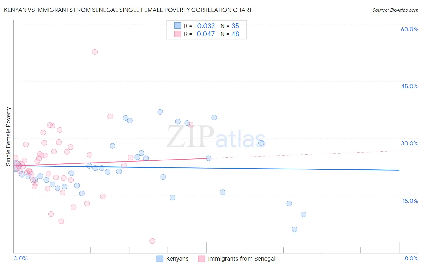 Kenyan vs Immigrants from Senegal Single Female Poverty