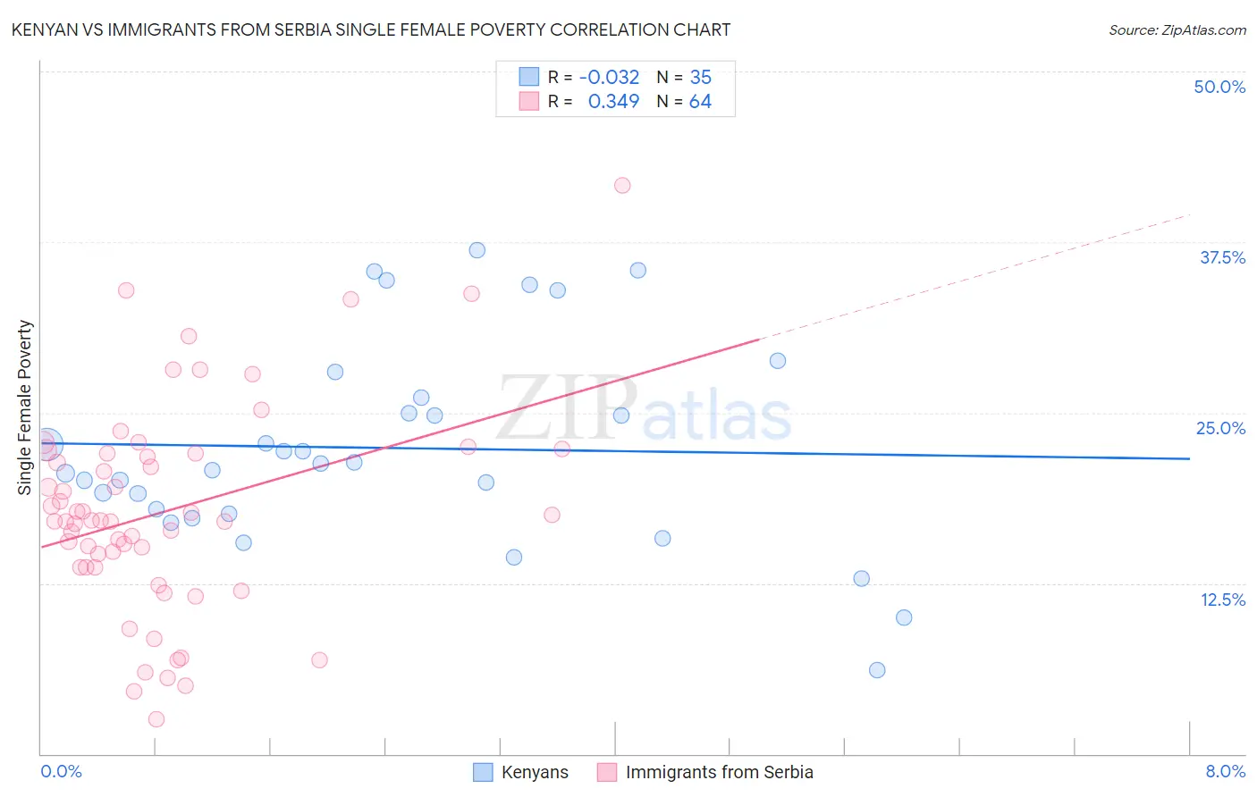 Kenyan vs Immigrants from Serbia Single Female Poverty