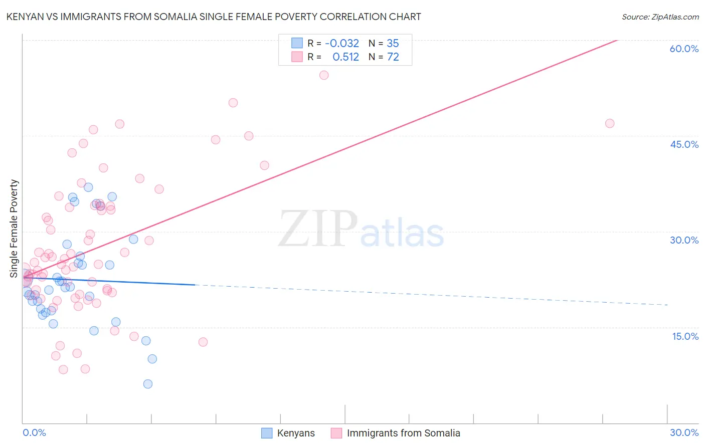 Kenyan vs Immigrants from Somalia Single Female Poverty