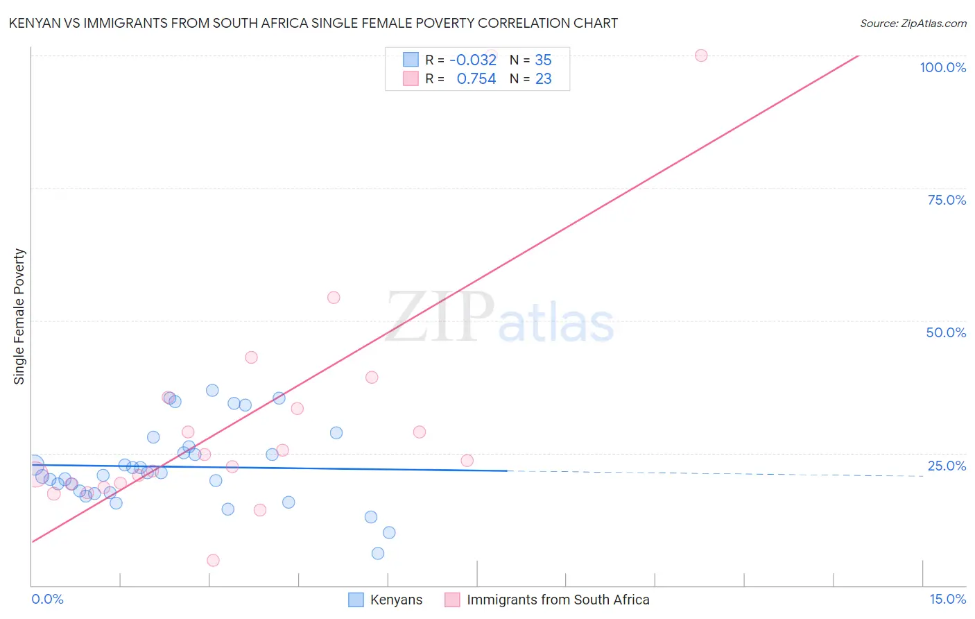 Kenyan vs Immigrants from South Africa Single Female Poverty