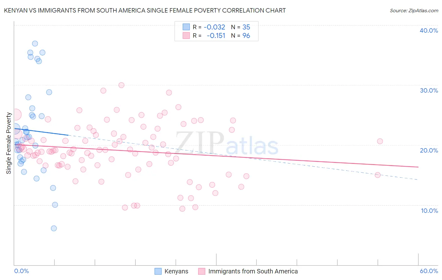 Kenyan vs Immigrants from South America Single Female Poverty
