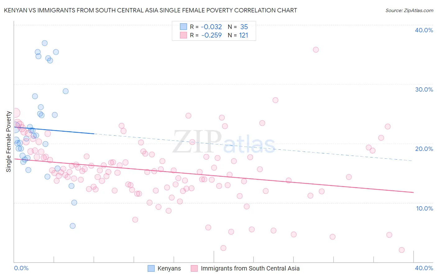 Kenyan vs Immigrants from South Central Asia Single Female Poverty