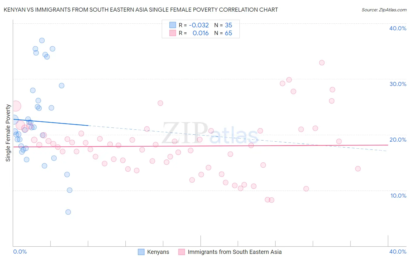 Kenyan vs Immigrants from South Eastern Asia Single Female Poverty