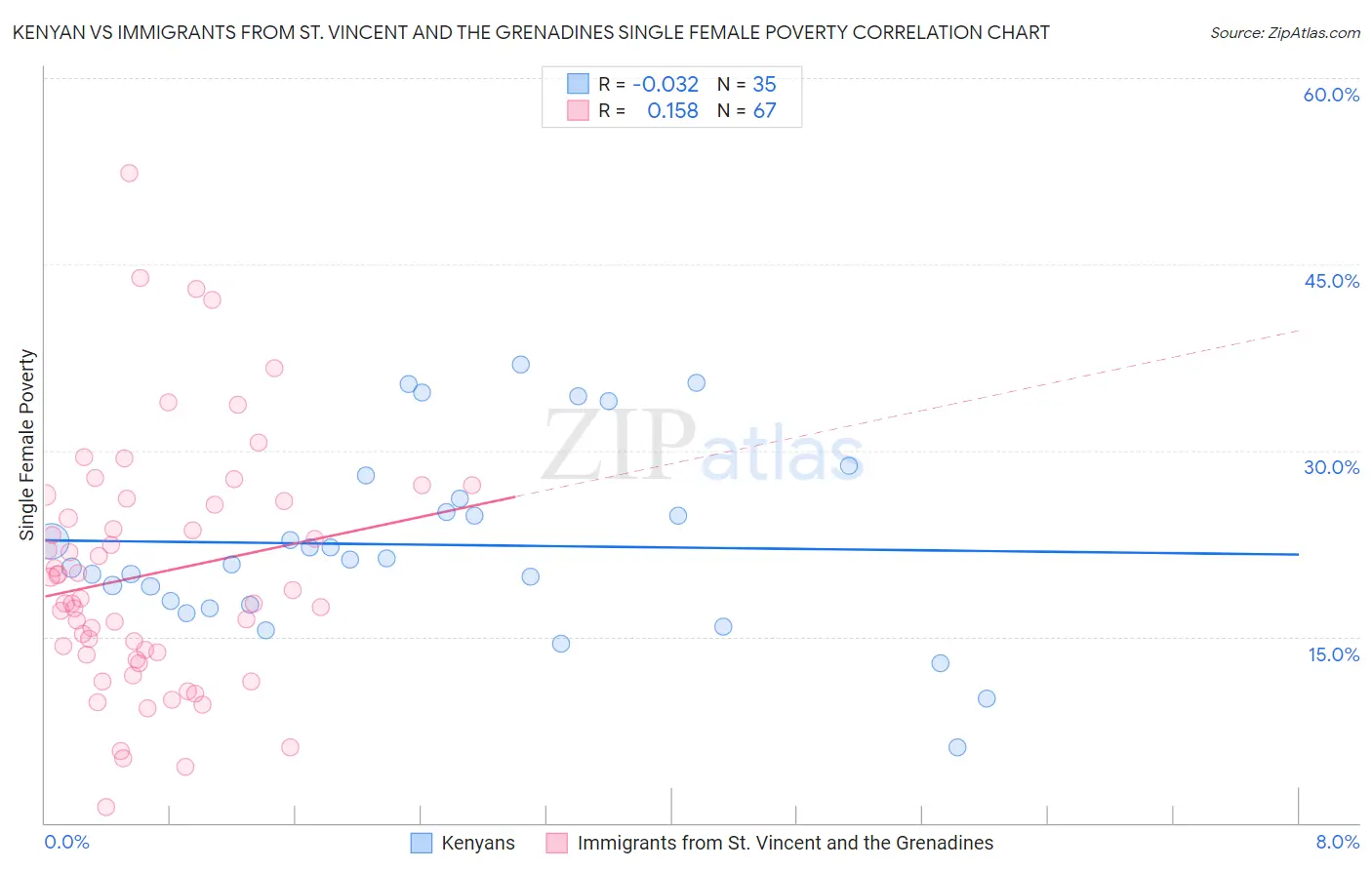 Kenyan vs Immigrants from St. Vincent and the Grenadines Single Female Poverty