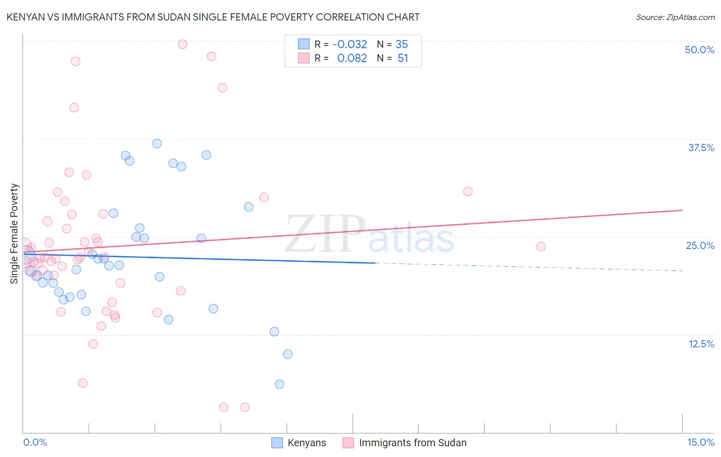 Kenyan vs Immigrants from Sudan Single Female Poverty