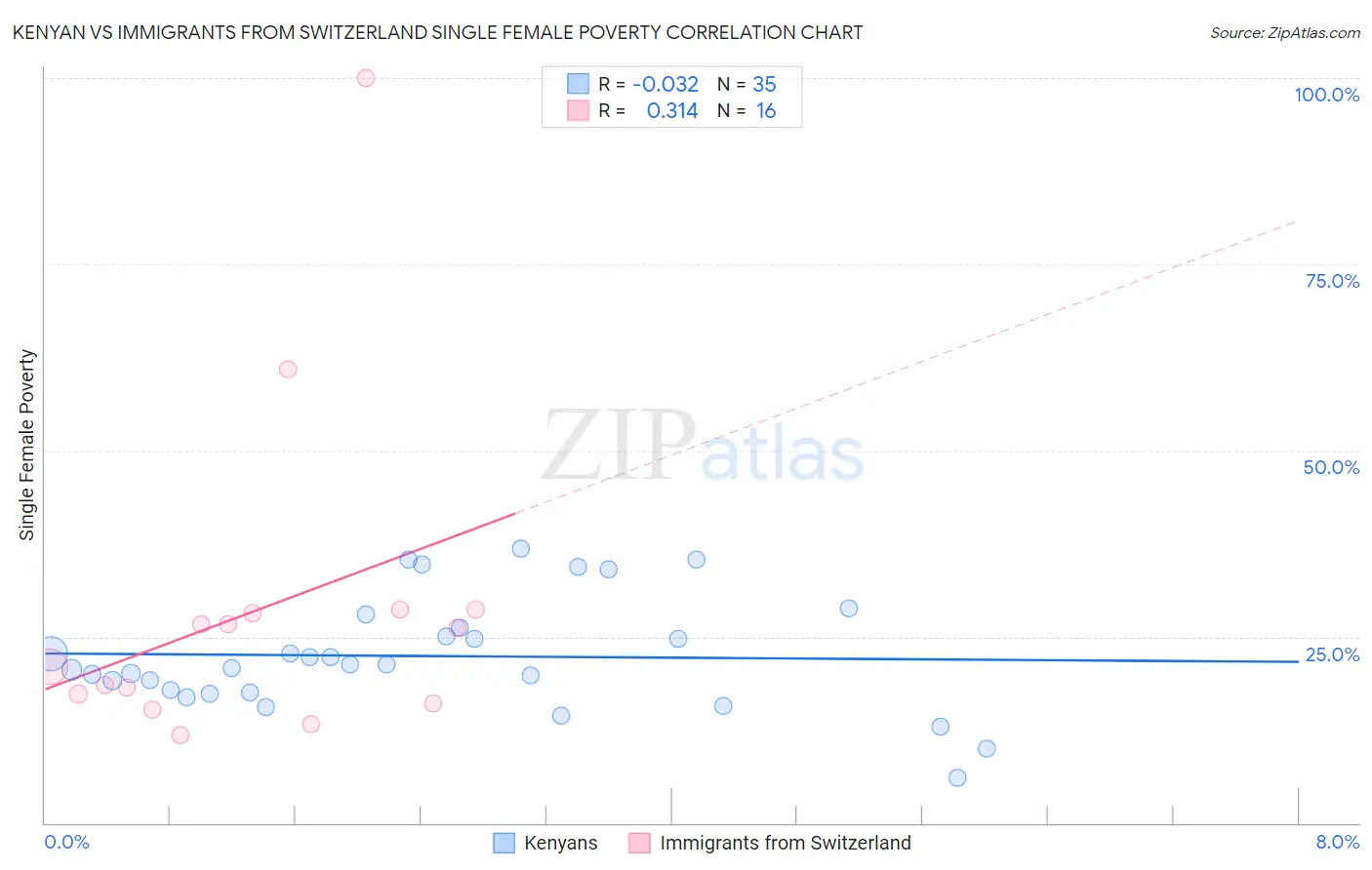 Kenyan vs Immigrants from Switzerland Single Female Poverty