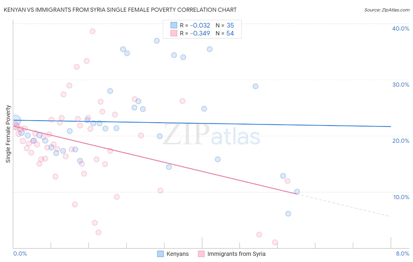 Kenyan vs Immigrants from Syria Single Female Poverty