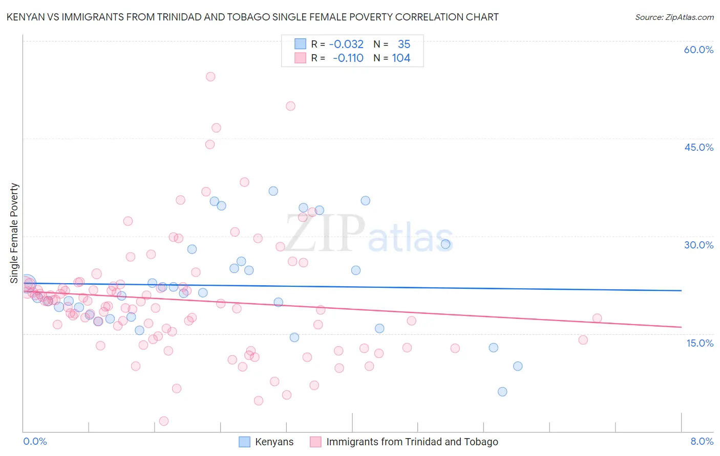 Kenyan vs Immigrants from Trinidad and Tobago Single Female Poverty