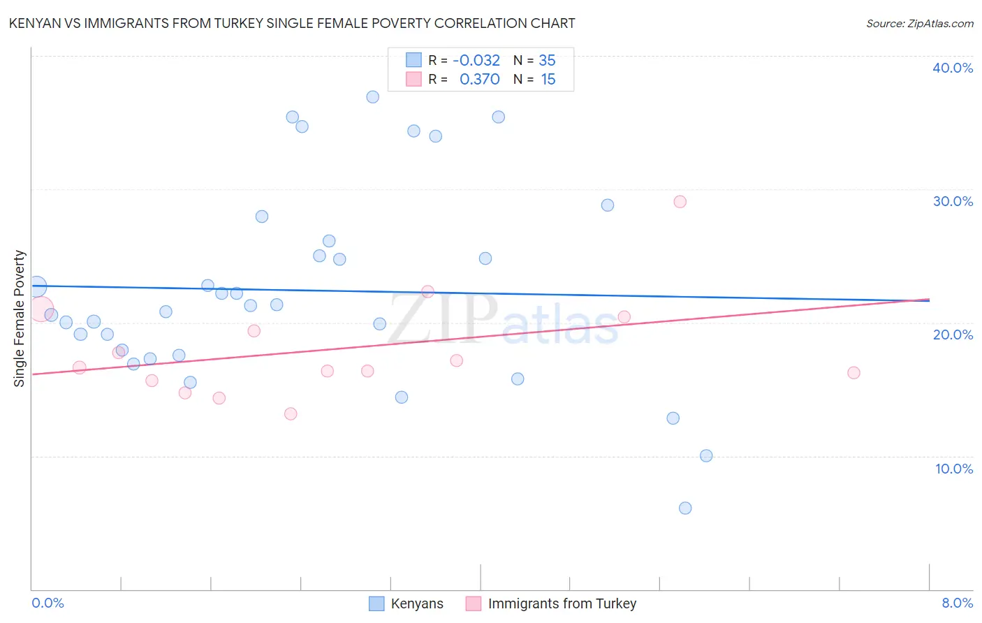 Kenyan vs Immigrants from Turkey Single Female Poverty