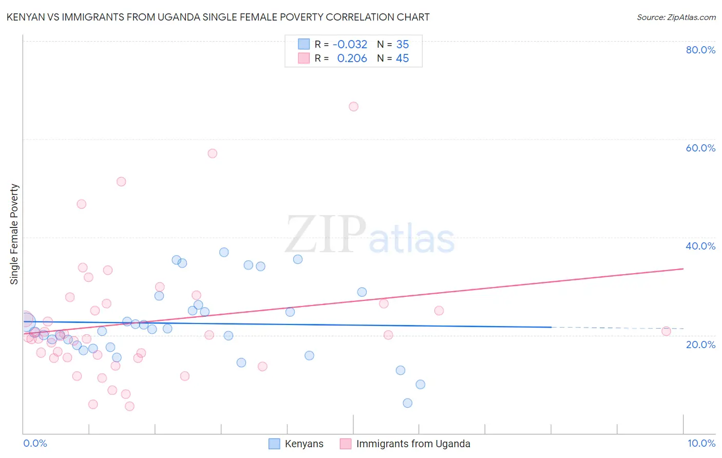 Kenyan vs Immigrants from Uganda Single Female Poverty