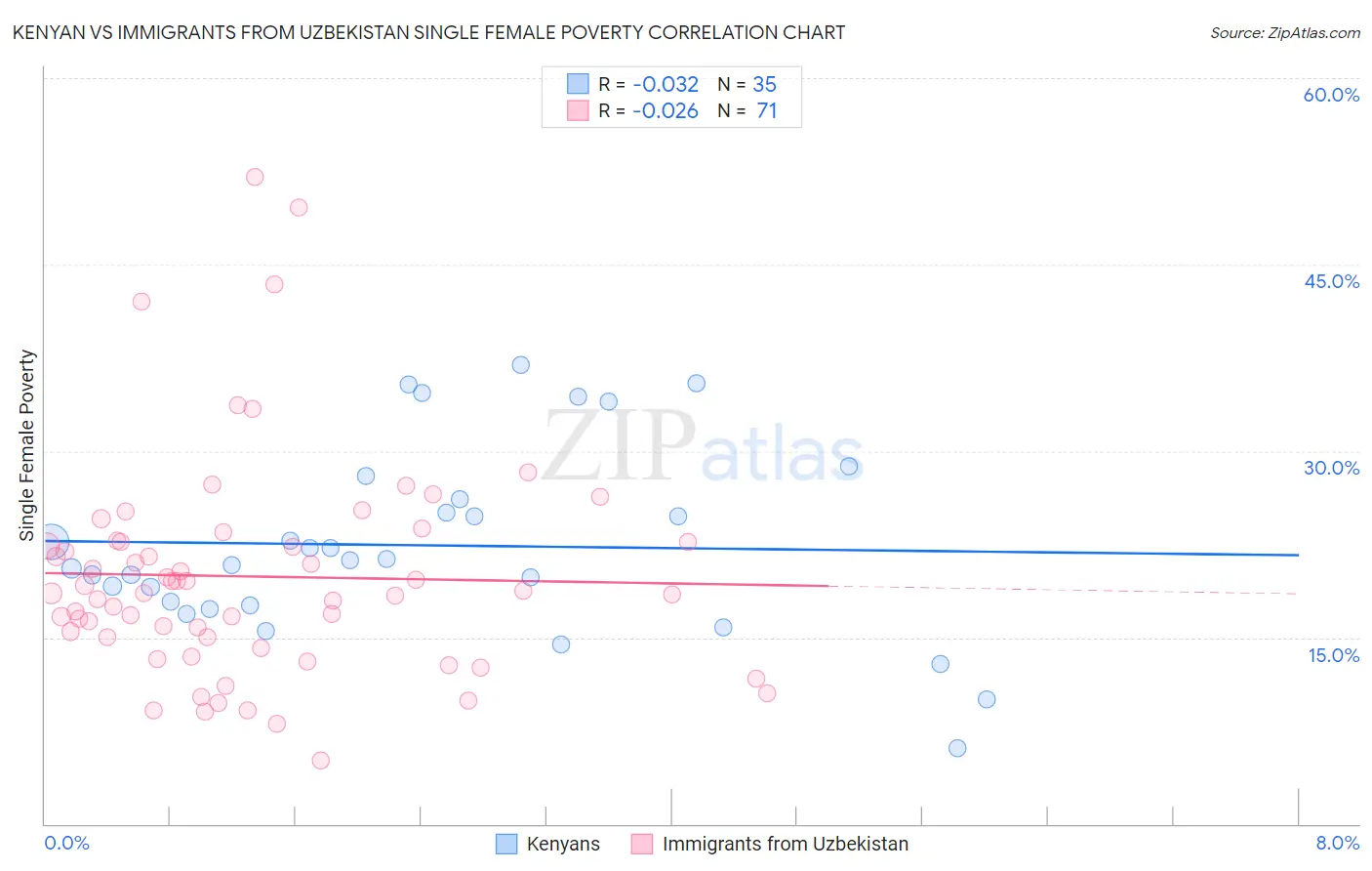 Kenyan vs Immigrants from Uzbekistan Single Female Poverty