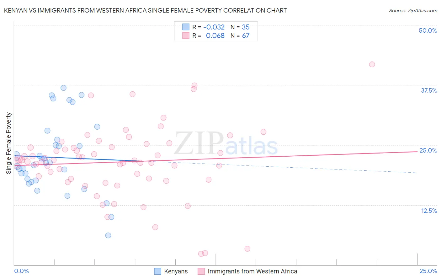 Kenyan vs Immigrants from Western Africa Single Female Poverty