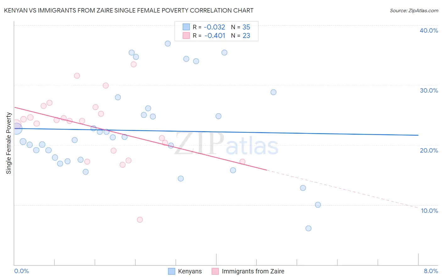 Kenyan vs Immigrants from Zaire Single Female Poverty