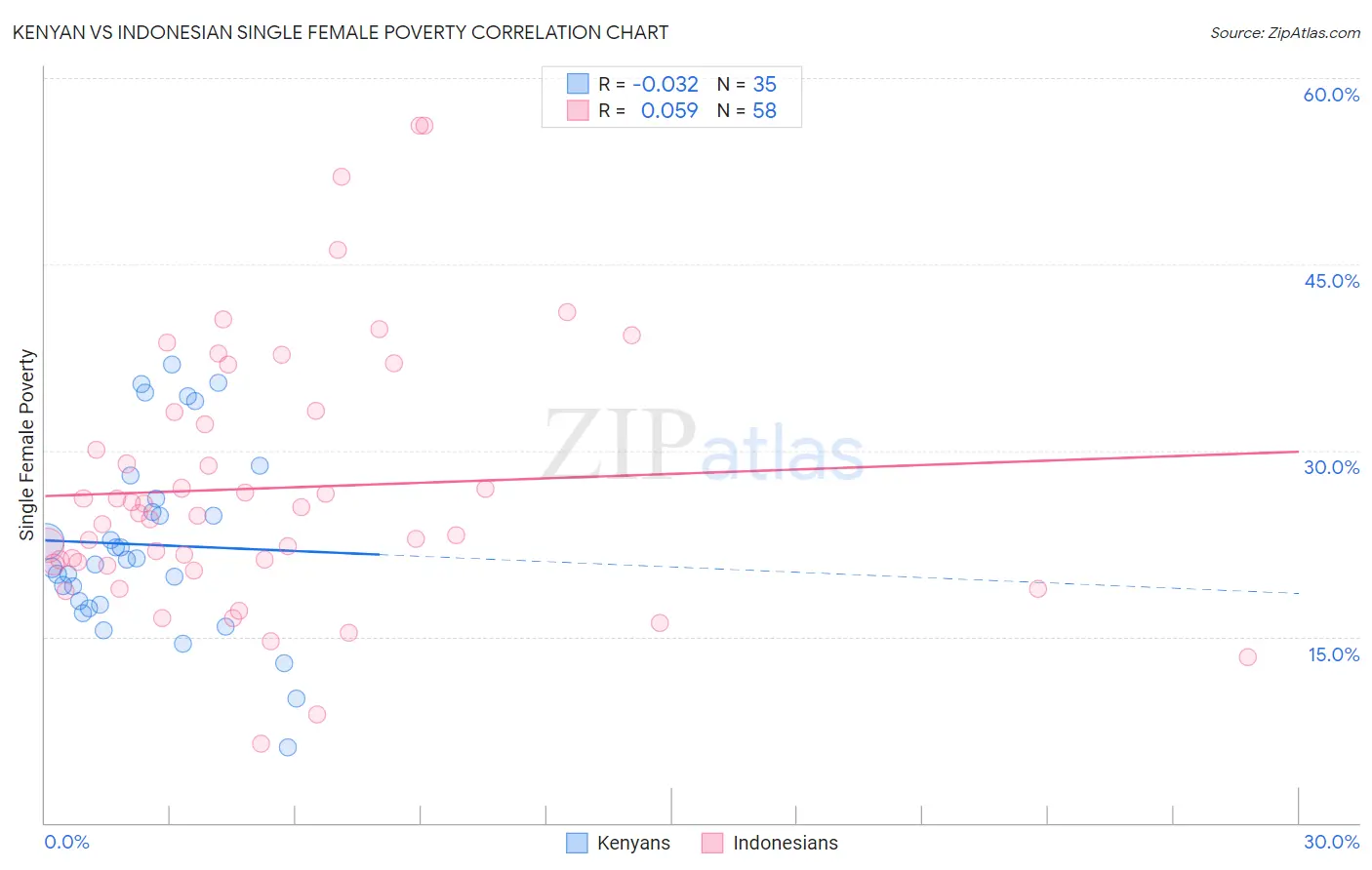 Kenyan vs Indonesian Single Female Poverty