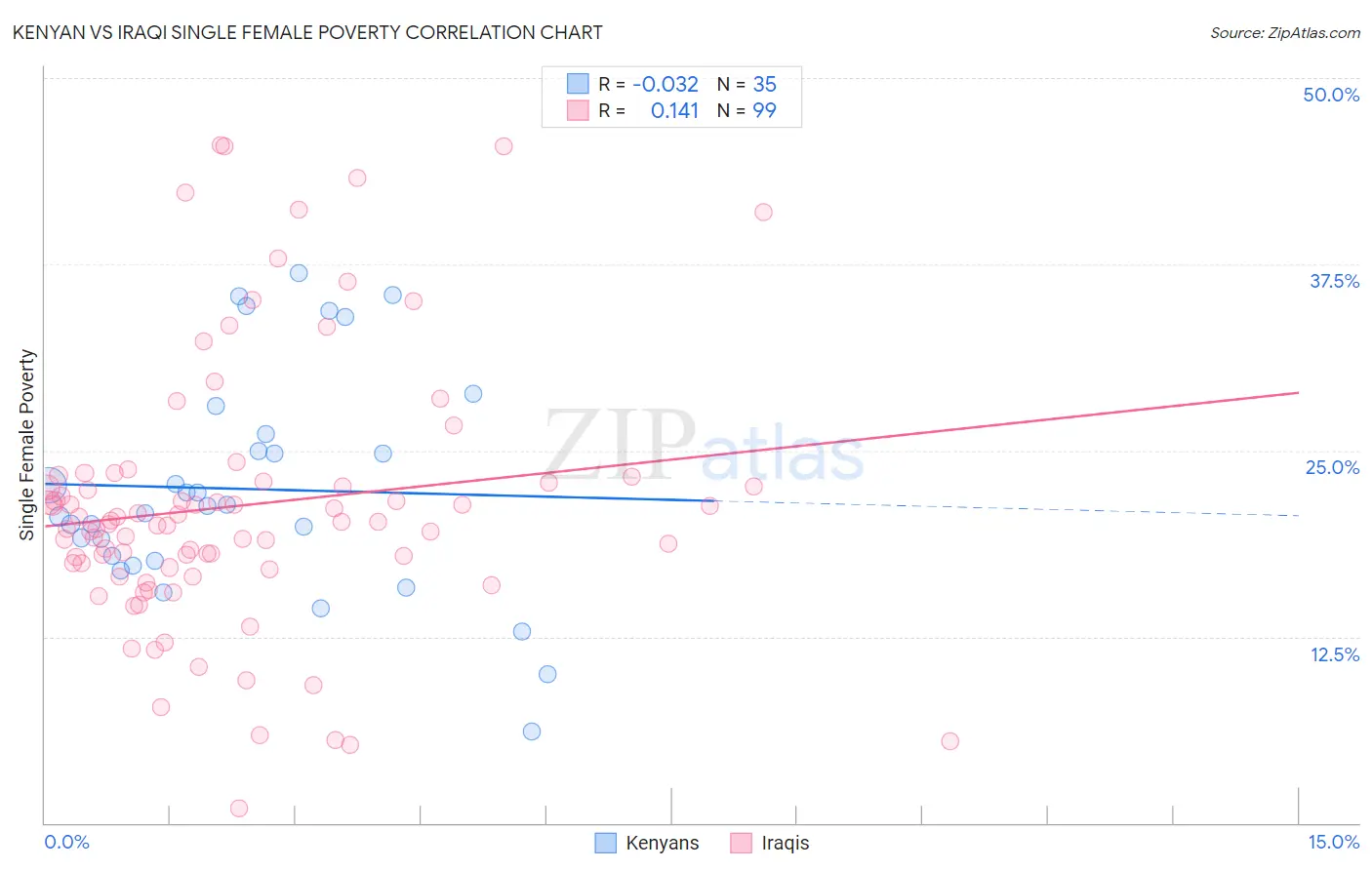 Kenyan vs Iraqi Single Female Poverty