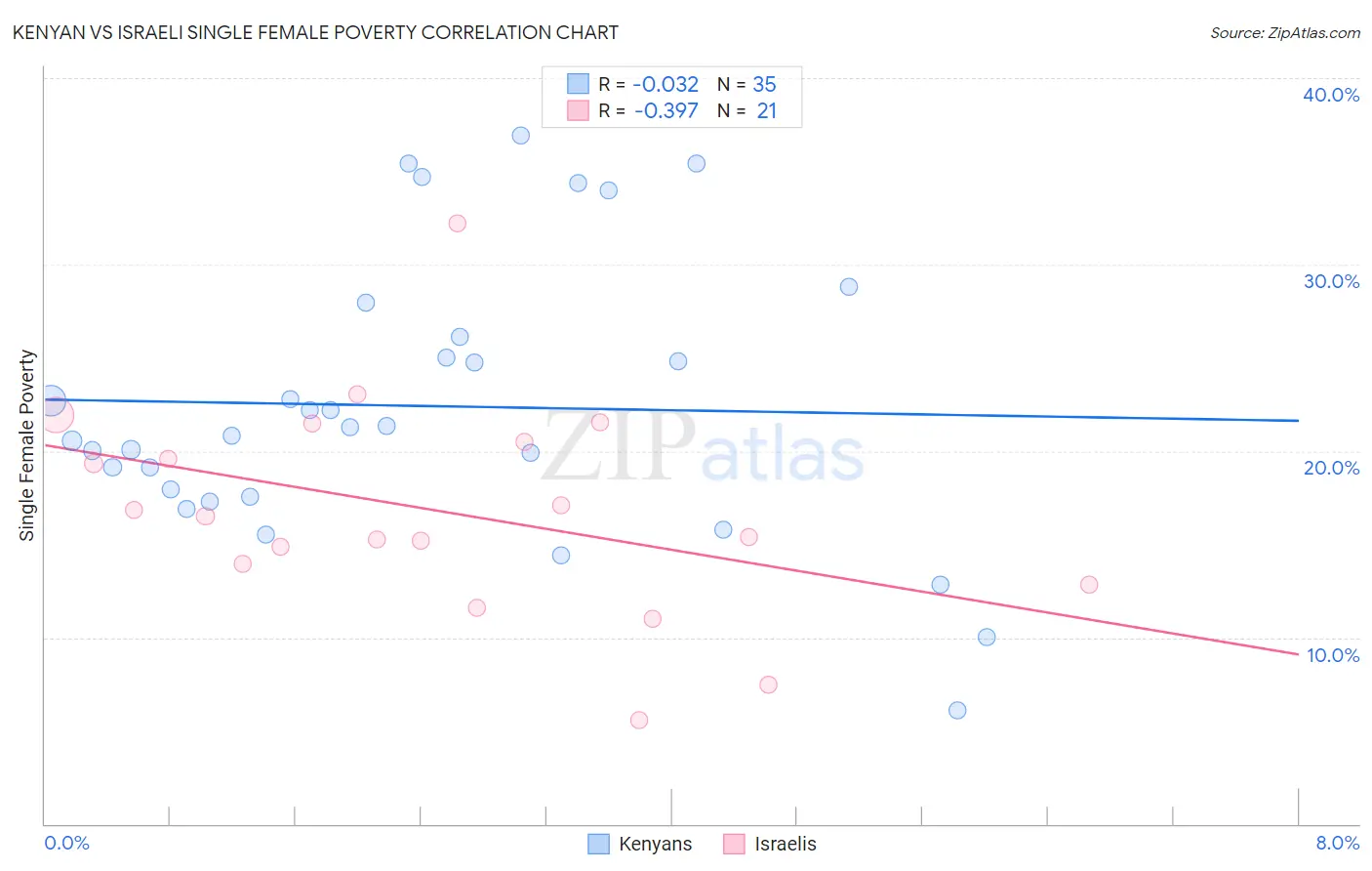 Kenyan vs Israeli Single Female Poverty