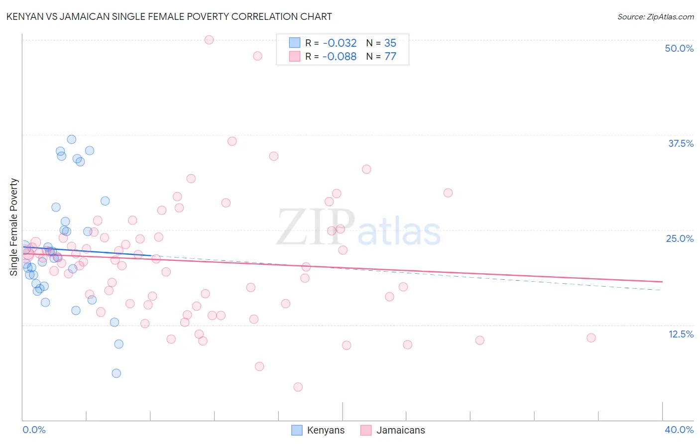 Kenyan vs Jamaican Single Female Poverty