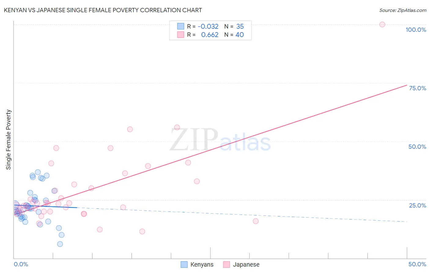 Kenyan vs Japanese Single Female Poverty