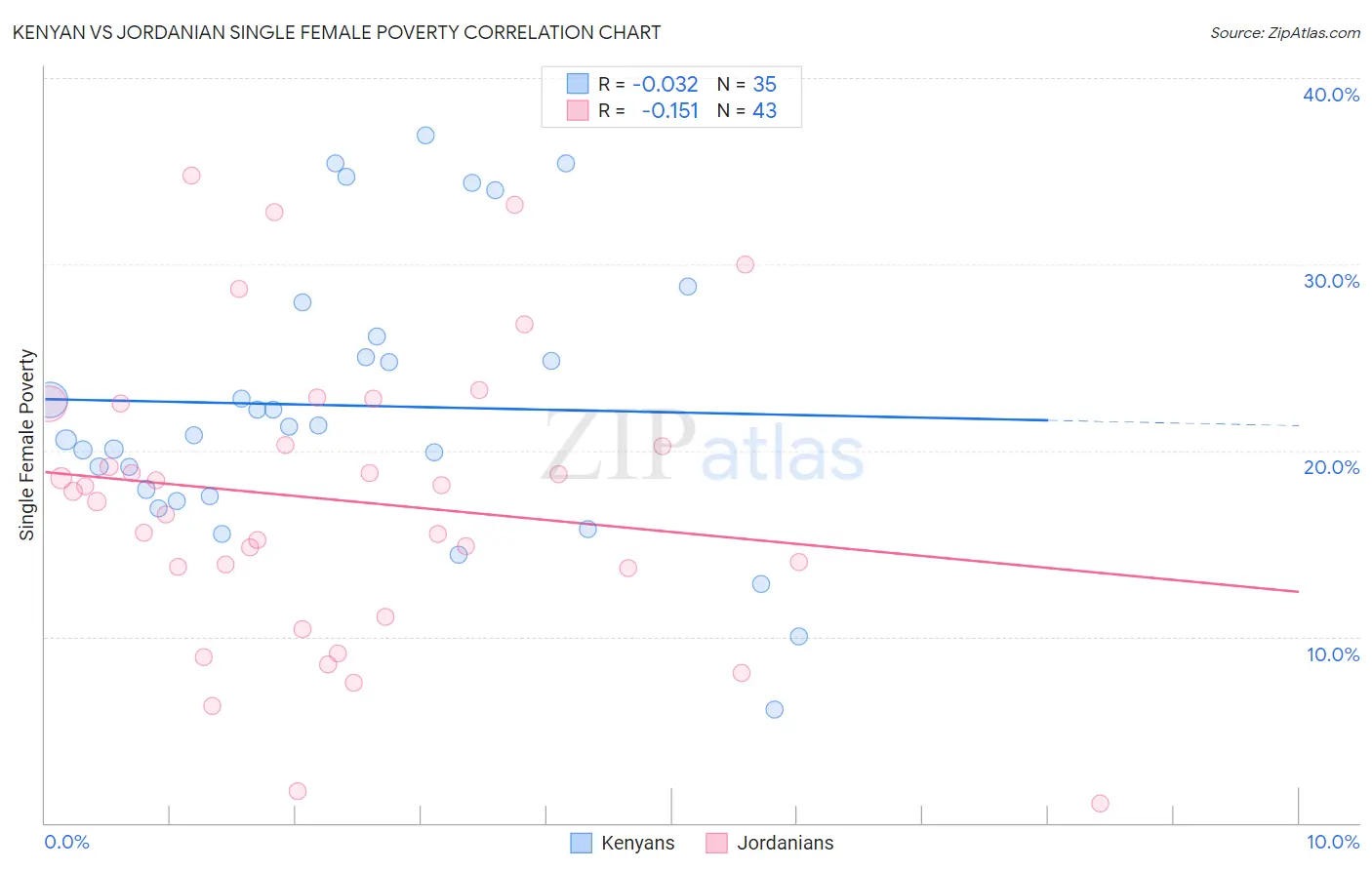 Kenyan vs Jordanian Single Female Poverty