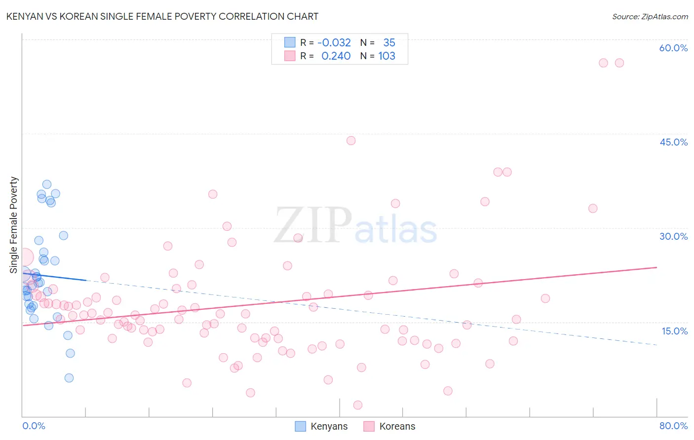 Kenyan vs Korean Single Female Poverty