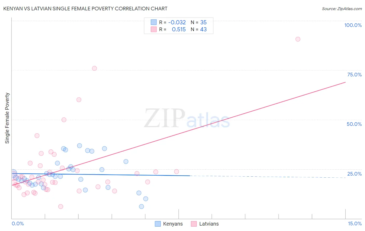 Kenyan vs Latvian Single Female Poverty