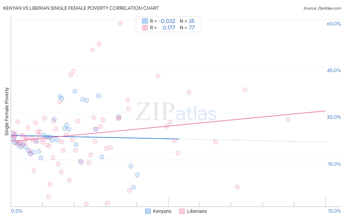 Kenyan vs Liberian Single Female Poverty