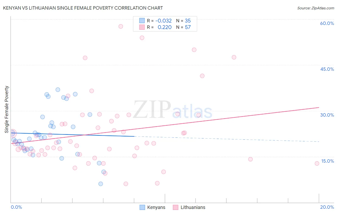 Kenyan vs Lithuanian Single Female Poverty