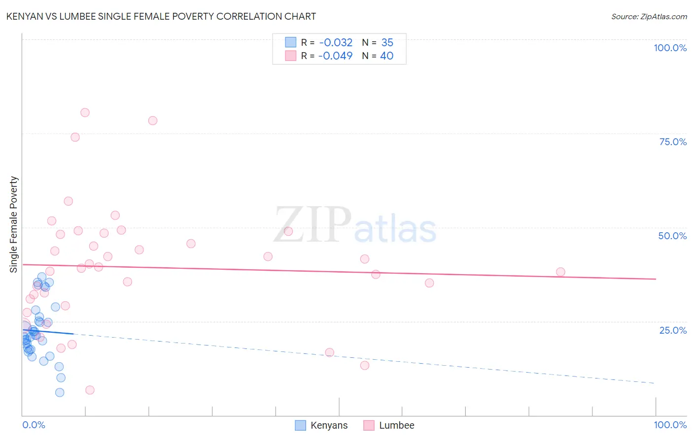 Kenyan vs Lumbee Single Female Poverty