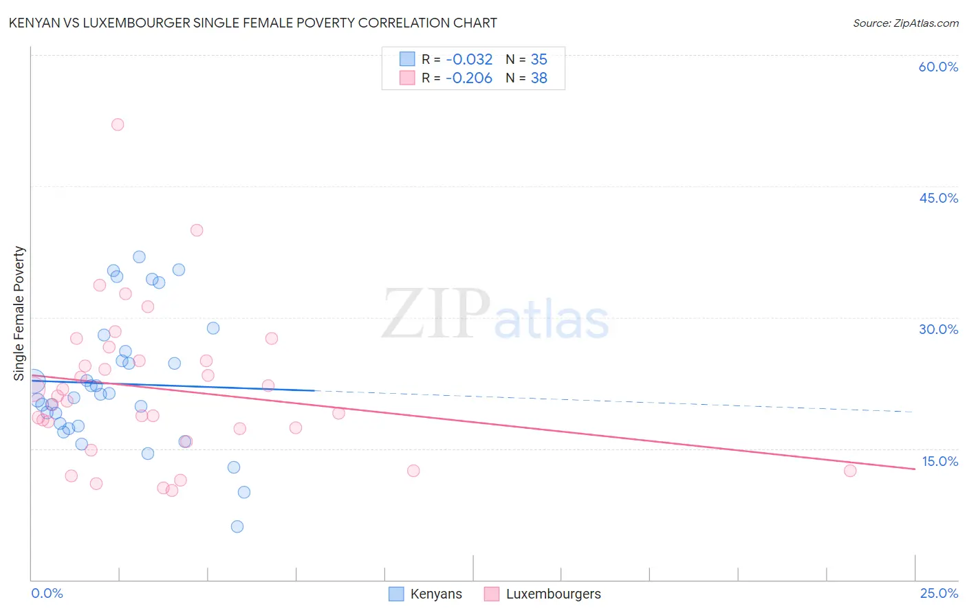 Kenyan vs Luxembourger Single Female Poverty