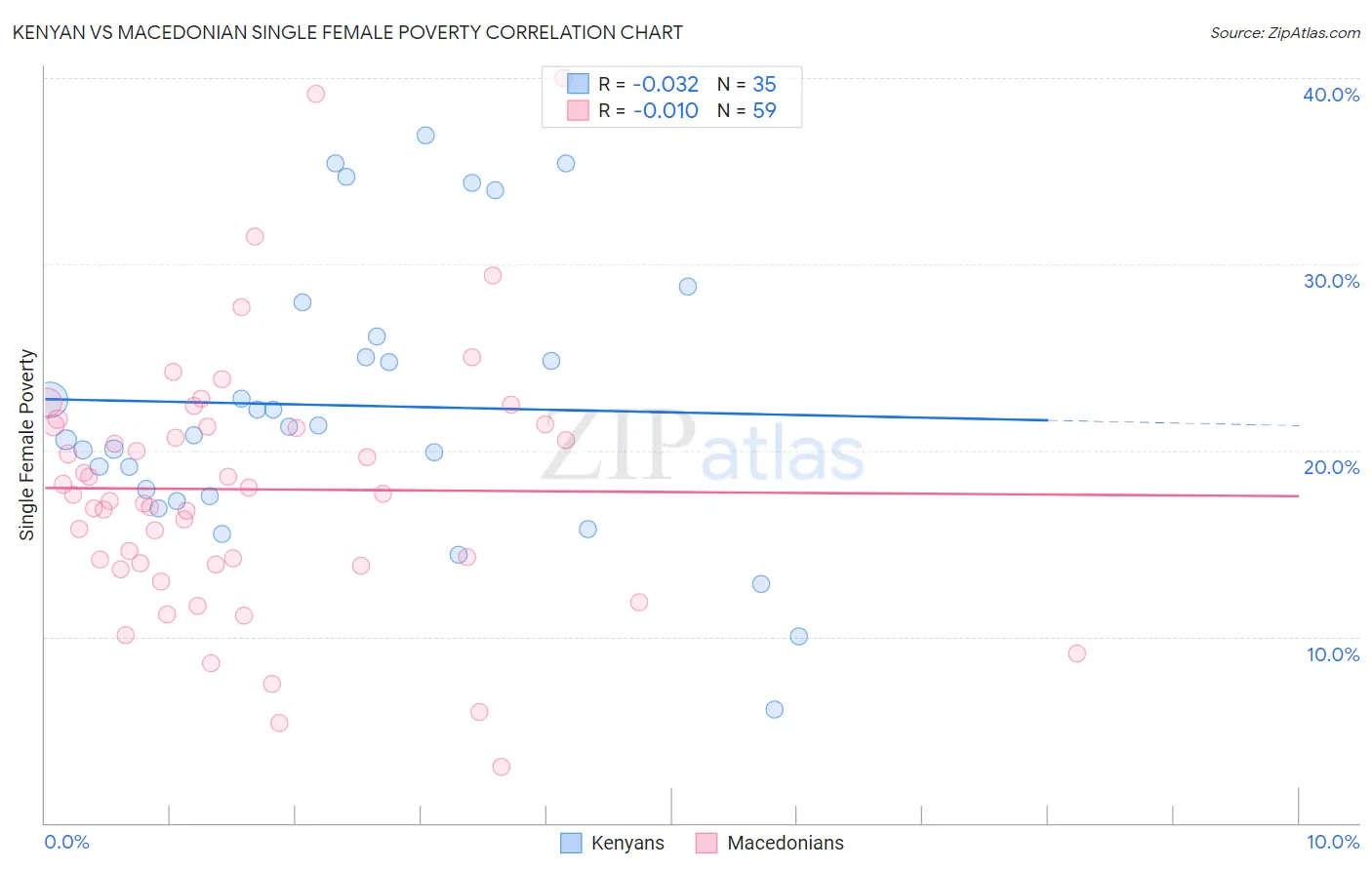 Kenyan vs Macedonian Single Female Poverty