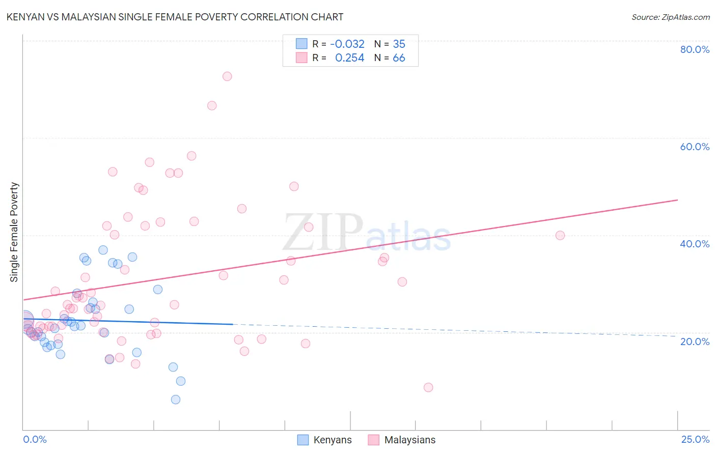 Kenyan vs Malaysian Single Female Poverty