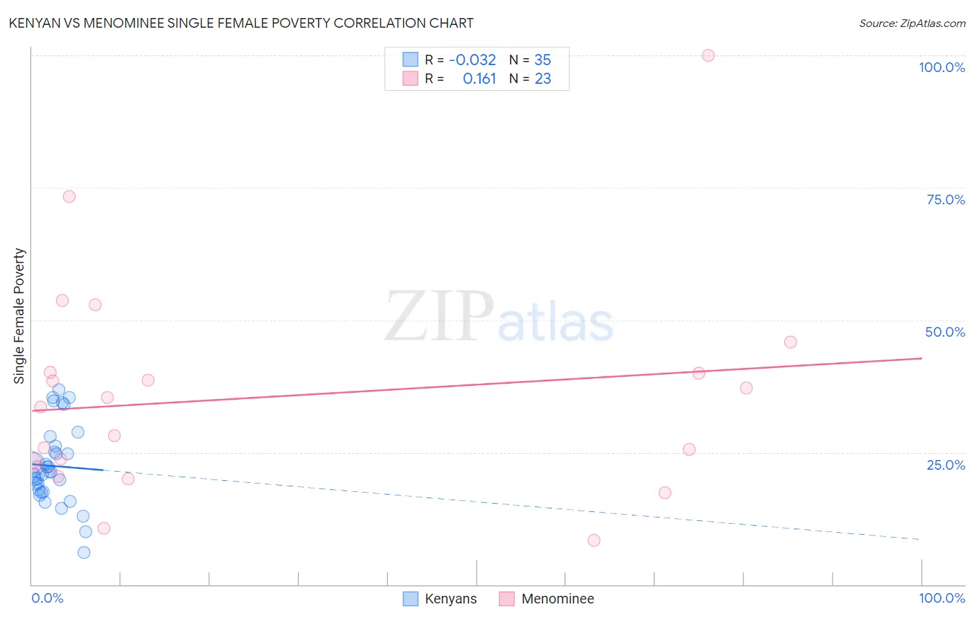 Kenyan vs Menominee Single Female Poverty