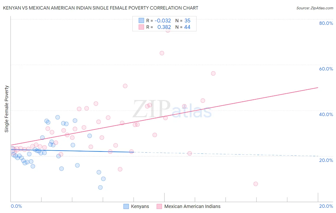 Kenyan vs Mexican American Indian Single Female Poverty