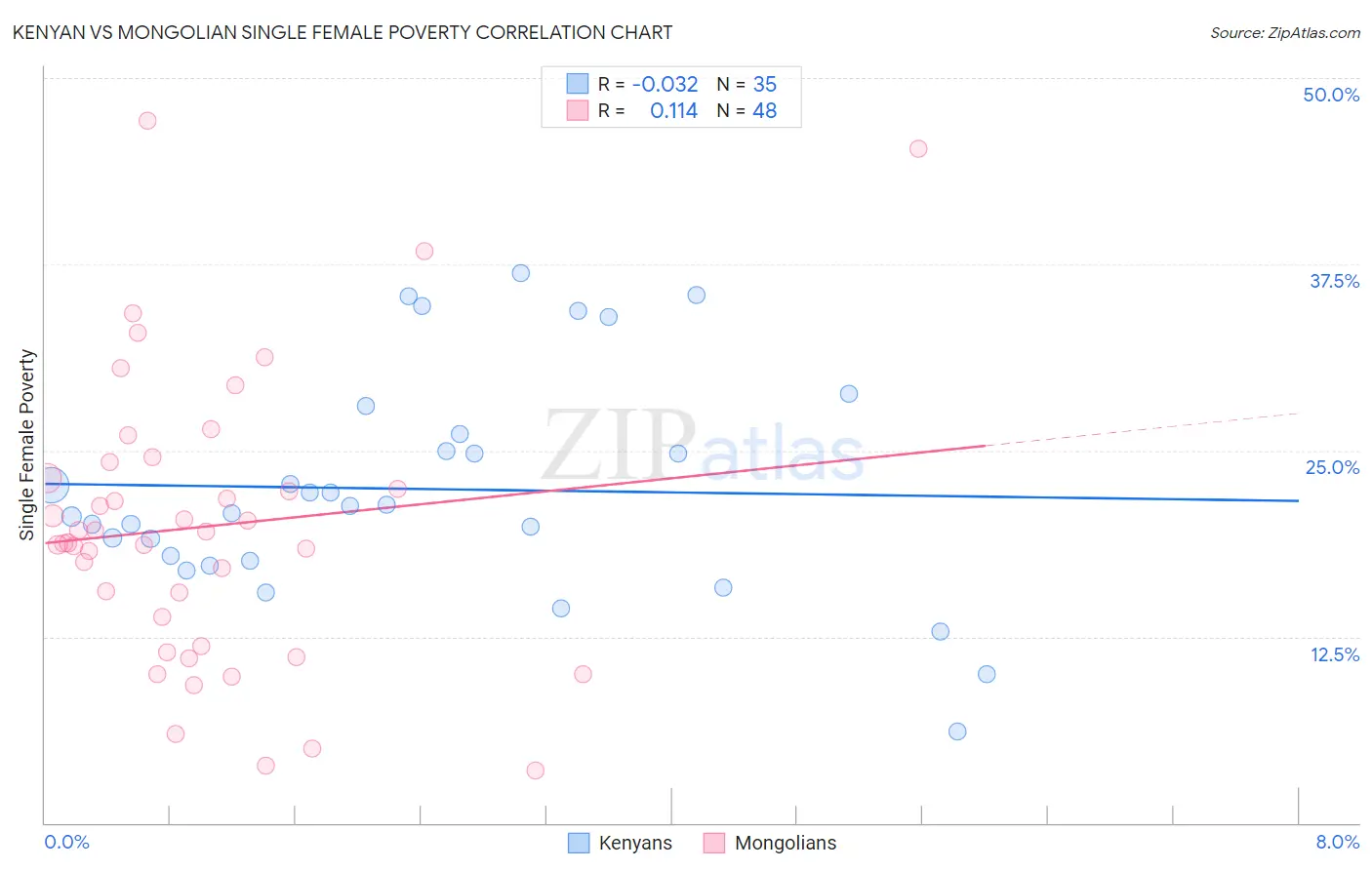 Kenyan vs Mongolian Single Female Poverty