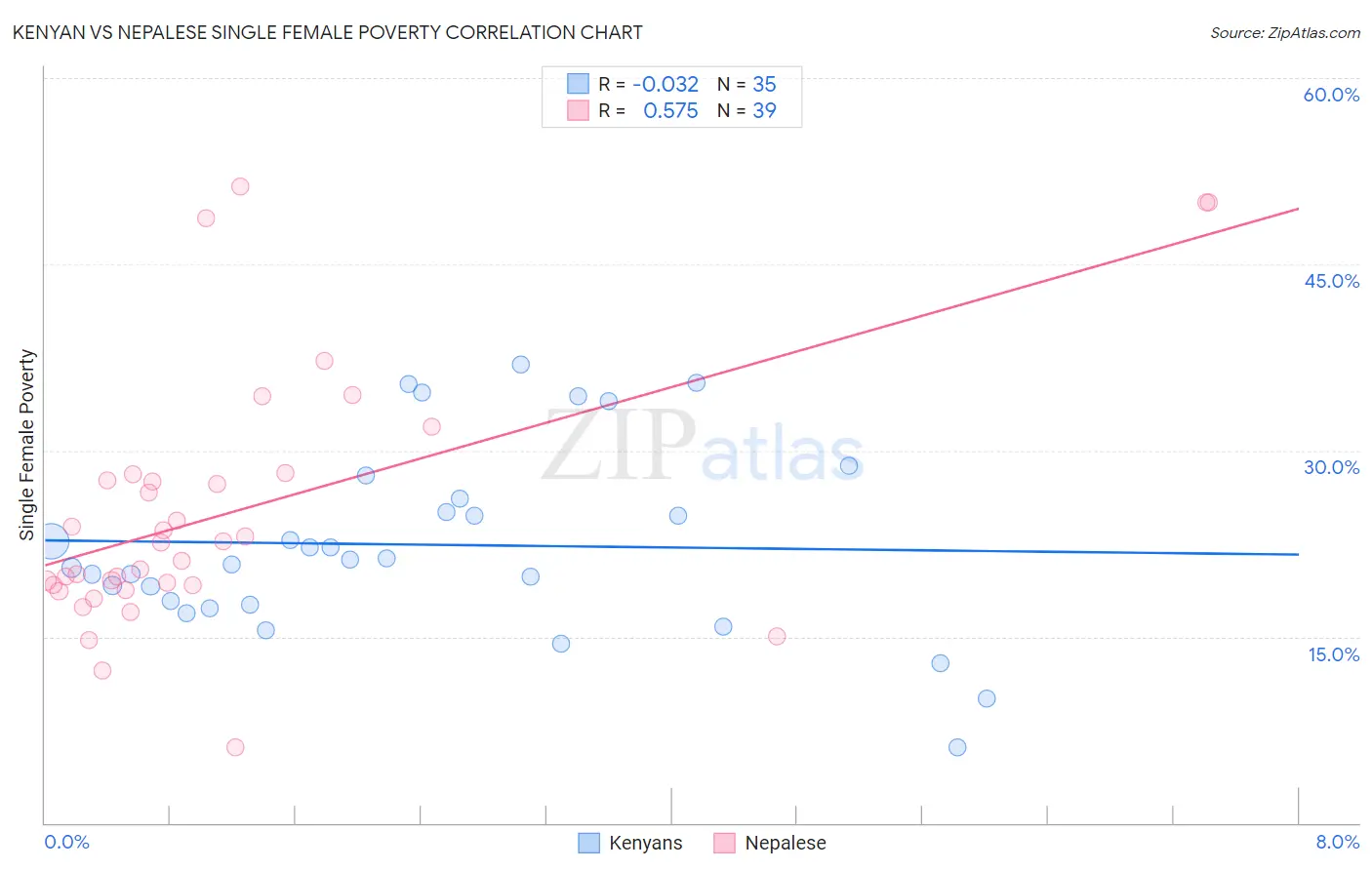 Kenyan vs Nepalese Single Female Poverty