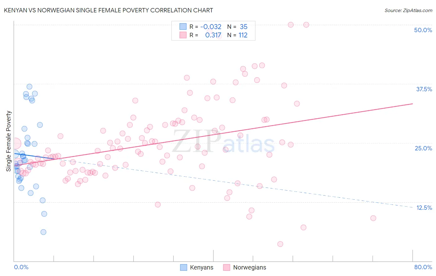 Kenyan vs Norwegian Single Female Poverty