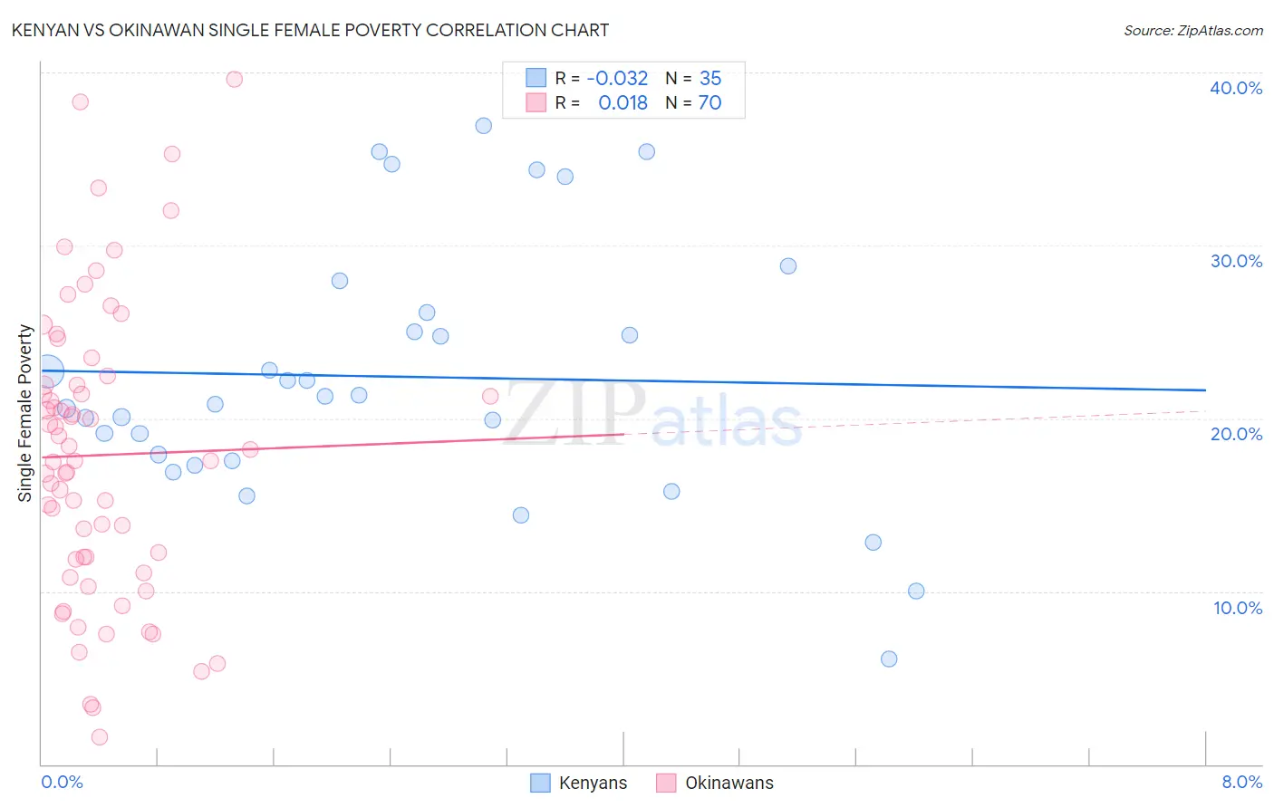 Kenyan vs Okinawan Single Female Poverty